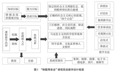 “物联网安全”课程思政的教学改革与探索