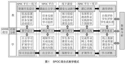 基于SPOC的混合式教学模式的构建研究