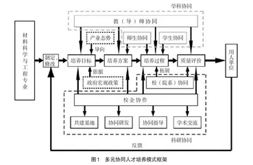 地方大学本科专业协同创新培养模式的探索