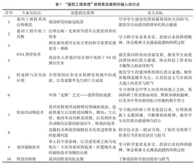 “基因工程原理”课程思政实施策略探究