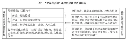 “宏观经济学”课程思政体系的构建研究