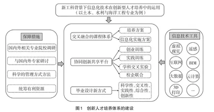 新工科背景下信息化技术在创新型人才培养中的运用