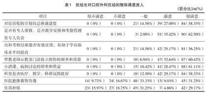 口腔外科住院医师培训与教学探析