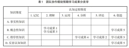 基于教育目标分类学的教学设计实践