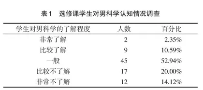 某高校男科学选修课学生对男科学认知情况的调查分析
