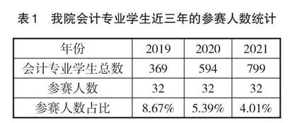 湖南环境生物职业技术学院会计技能竞赛现状