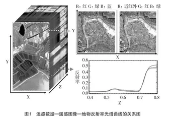 “遥感基础与应用技术”启发式教学探索