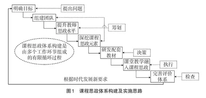 基于管理学理论的建筑工程测量课程思政的探索