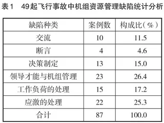 “机组资源管理”课程建设的实践与思考