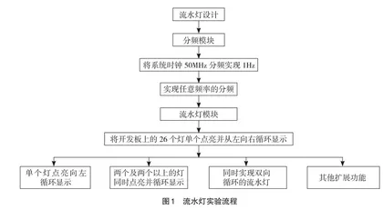 基于OBE理念的FPGA课程实验教学改革与实践
