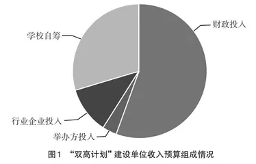 基于“双高计划”背景下的高校专项资金管理探究