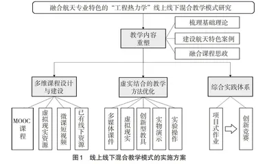 航天专业“工程热力学”线上线下混合教学模式研究