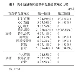 疫情管控期间线上教学模式探索