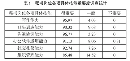 高校秘书学专业实践教学开展对策研究