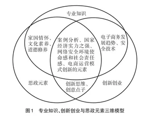 专业知识、创新创业与思政元素的三维融合 
