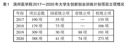医学类高等院校大学生“双创”教育研究