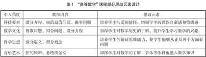“高等数学”课程线上线下教学模式创新研究