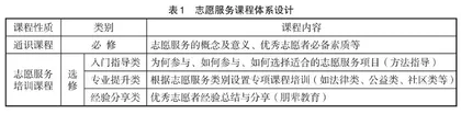 行为学视角下大学生志愿服务去功利化研究