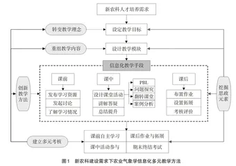 新农科建设需求下农业气象学信息化多元教学方法改革与探索