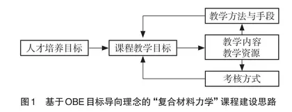 基于OBE理念的“复合材料力学”课程建设探索