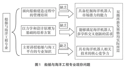 双循环新发展格局下船舶与海洋工程教改探索与实践
