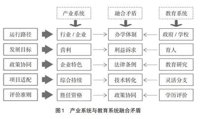 “1+X”证书制度建设背景下的产教融合发展探究