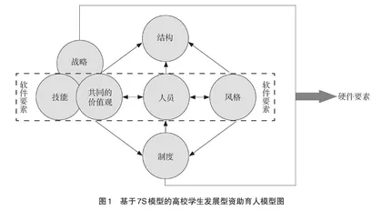 高校发展型资助育人体系的构建研究