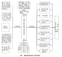 高校辅导员职业能力评价指标体系的构建