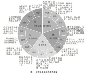 基于立德树人的研究生发展核心素养框架研究
