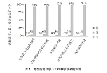 SPOC教学模式在“医院管理学”课程中实施效果评价
