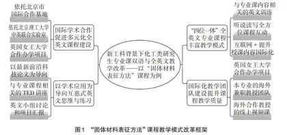 化工类研究生专业课双语与全英文教学改革