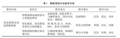 “数字图像处理”课程实验及思想政治教学探讨