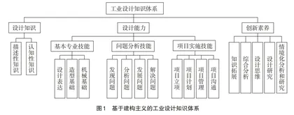 基于知识建构的工业设计专业课程体系研究