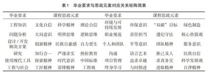 专业思政、CDIO理念与专业认证结合的课程体系探索