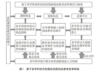 基于多学科协作的高校创新创业教育改革探索