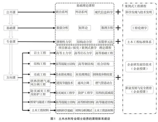 土木水利专业研究生产教创融合培养方案研究