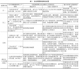 油气安全预警类课程群项目式教学方案设计