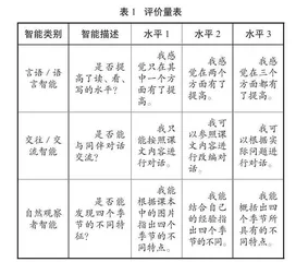 多元智能理论提升学生英语表达力的教学探究 