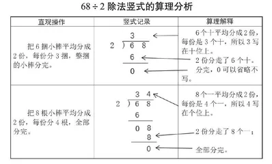 浅谈操作学具帮助学生理解竖式算理的策略