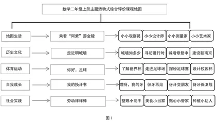小学数学第一学段主题活动式综合评价课程的构建
