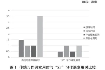 “SF”双螺旋式：新时代下双线并举的线上线下教学模式建构