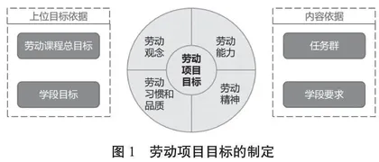 劳动项目设计与实施的“五个关键”
