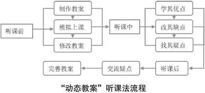 基于“动态教案”的科学课程听课技巧 
