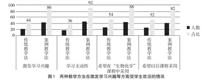 案例教学法在“生物化学”课程中的应用与分析
