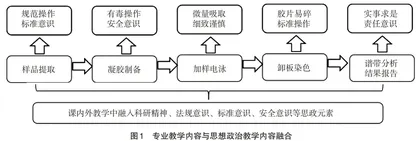  “种子检验技术”课程思政的设计与思考