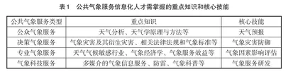 高校公共气象服务信息化人才培养路径研究