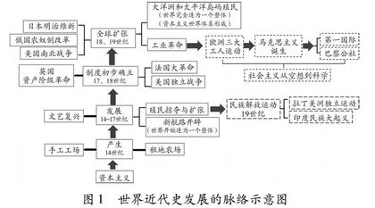 初中世界近代史教学：从全球视角把握世界发展脉络和节点
