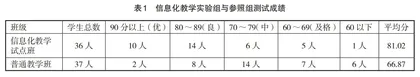 信息化视角下的“电子技术基础与技能”教学探索