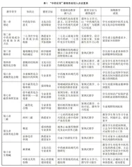 “中药化学”课程思政的探索与思考