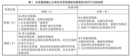红色基因融入思想政治教育的SWOT分析与策略研究